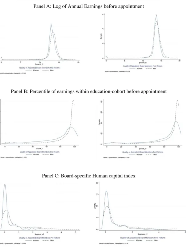 Figure 4: Before Panel B: P : Economic  e the ReformPanel A: LPercentile of Panel C Backgrounm  Log of Annuaf earnings wi C: Board-spe nd of Male a al Earnings bithin educatiecific Huma      and Female  Aftebefore appoiion-cohort ban capital ind Board Meme