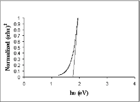 Fig. 2 Variation of (αhν)2 vs. hν  of Cd1-xZnxTe 1μm thin film at x = 0.1865 