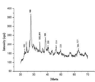 Table 3 Details of other peaks in Cd1-xZnxTe 1μm thin film at x = 0.1865 