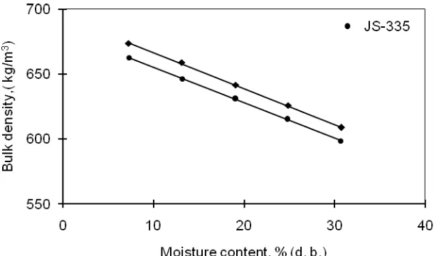 Fig 3: Effect of moisture content on bulk density of different varieties of soybean 
