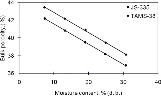 Fig 4: Effect of moisture content on true density of different varieties of soybean 