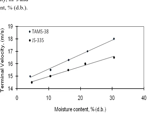 Fig 8: Effect of moisture content on terminal velocity of soybean  