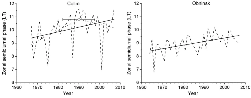 Fig. 4. As in Fig. 1, but for the November zonal SDT phase (time of maximum eastward wind in LT).