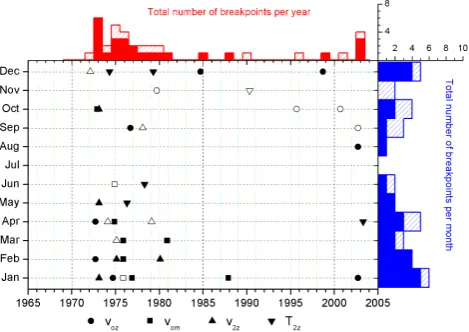 Fig. 5. Summary of breakpoints analyzed in Collm prevailing zonal((Voz) and meridional (Vom) prevailing winds and tidal amplitudesV2z) and phases (T2z)