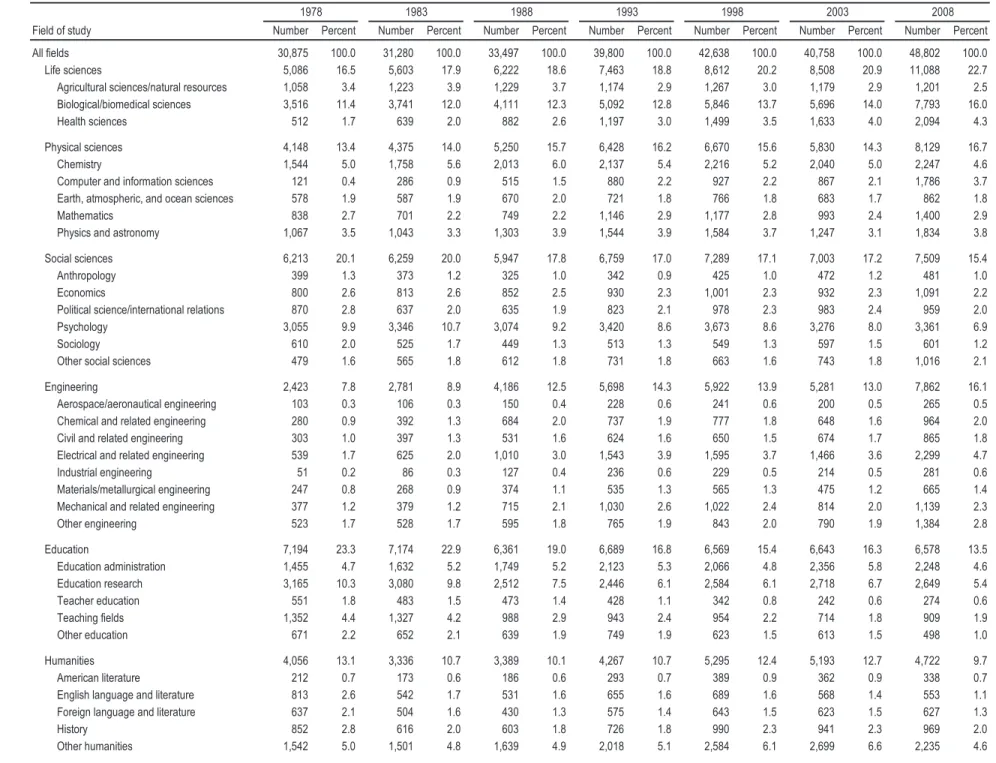 TABLE 5.  Major field of study of doctorate recipients: Selected years, 1978 –2008