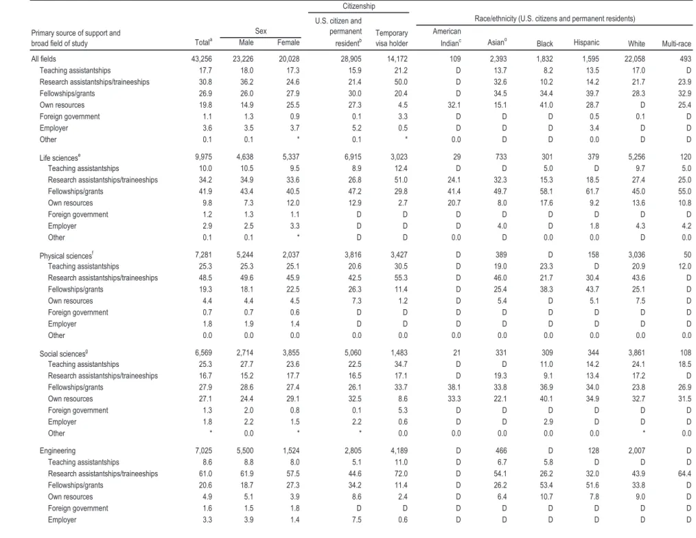 TABLE 22.  Primary source of financial support for doctorate recipients, by broad field of study and demographic group: 2008