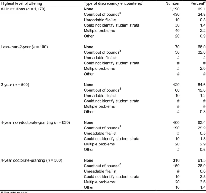 Table 34.  Types of discrepancies encountered with student enrollment lists, by highest level of  offering: 2008 