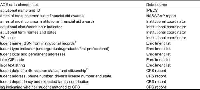 Table 35.  Source of data elements preloaded into the computer-assisted data entry system: 2008 