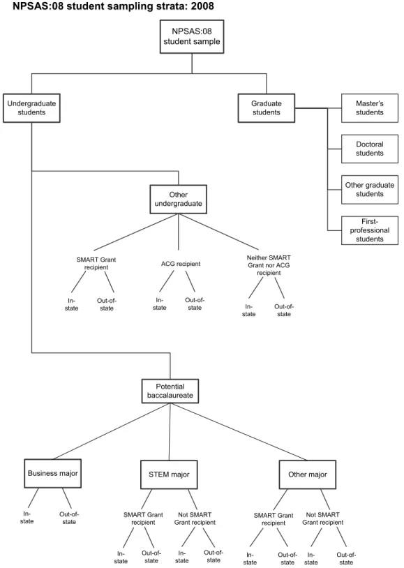 Figure 2.  NPSAS:08 student sampling strata: 2008  Undergraduate  students Potential  baccalaureateOther  undergraduate