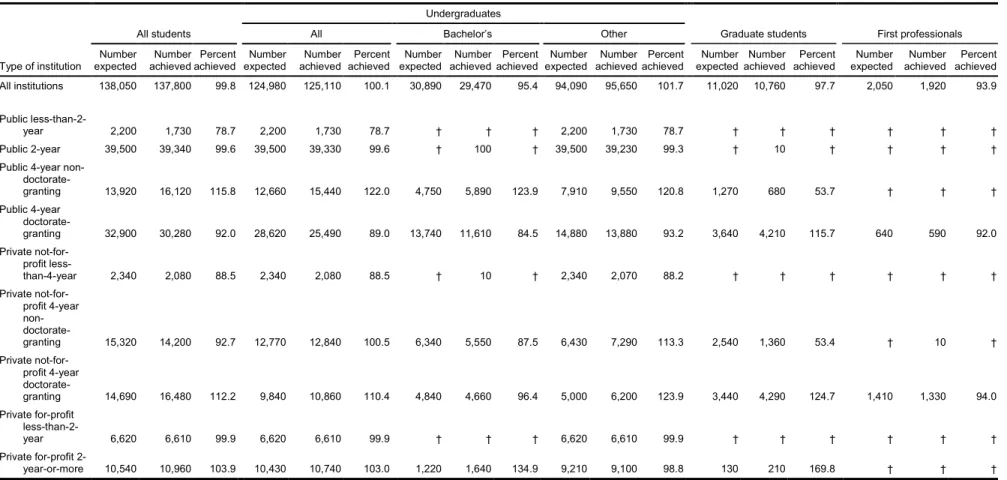 Table 2.  Target numbers of sample students, by institutional stratum and student type: 2008 