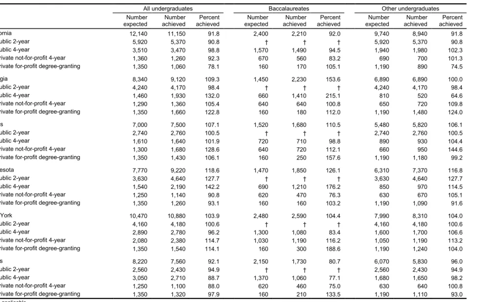 Table 3.  Target numbers of sample students in the six state-representative samples, by institutional stratum and type of student: 2008 