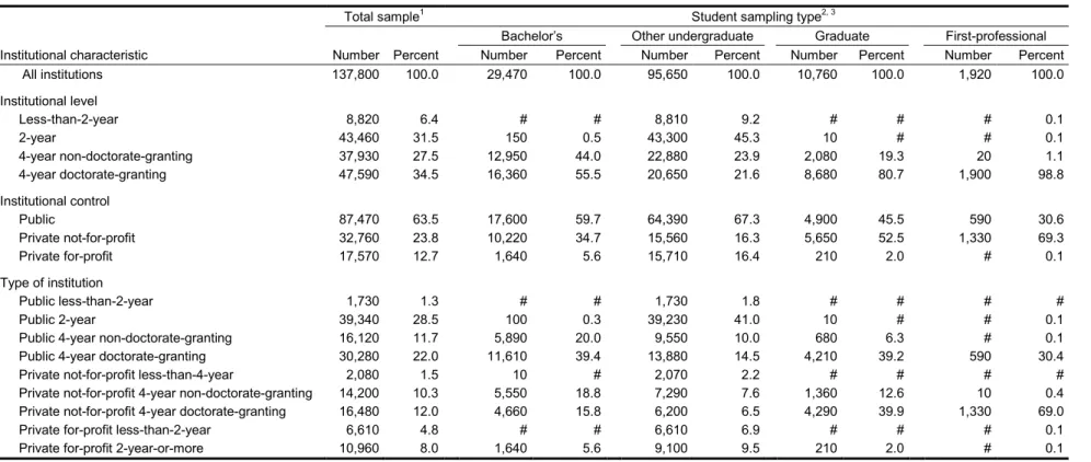 Table 6.  Initial classification of NPSAS:08 student sample, by institutional characteristics and student type: 2008   Institutional characteristic 