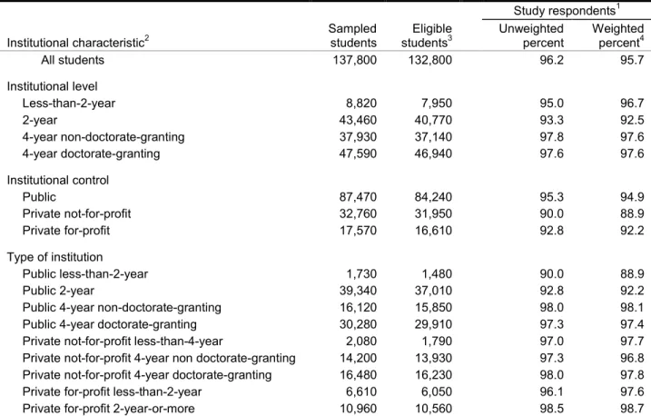Table 11.  Numbers of sampled and eligible students and response rates, by institutional  characteristic: National sample: 2008  