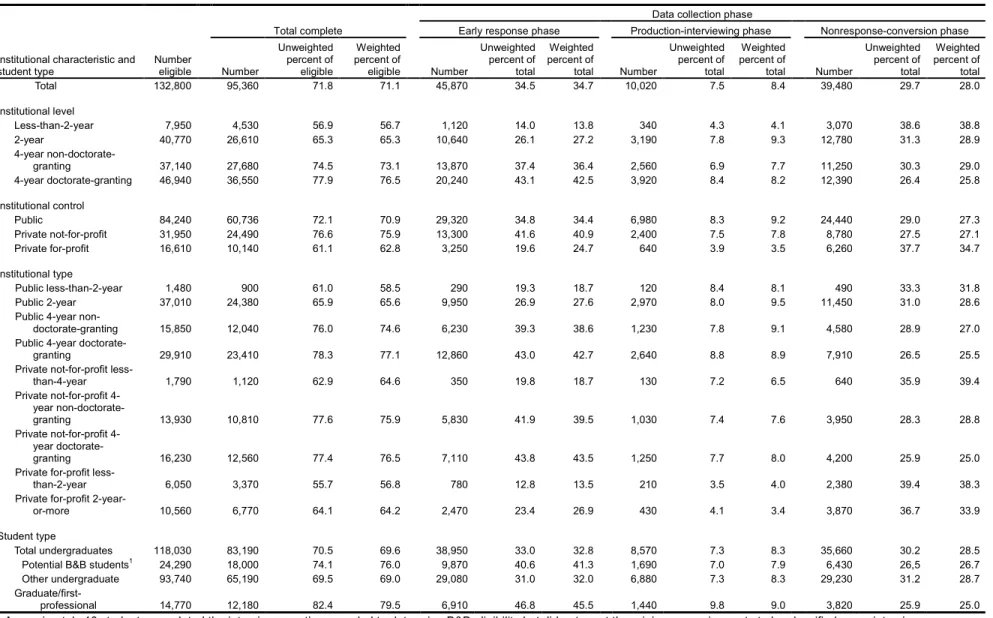 Table 25.  Student interview response rates, by data collection phase, and by institutional characteristic and student type: 2008 