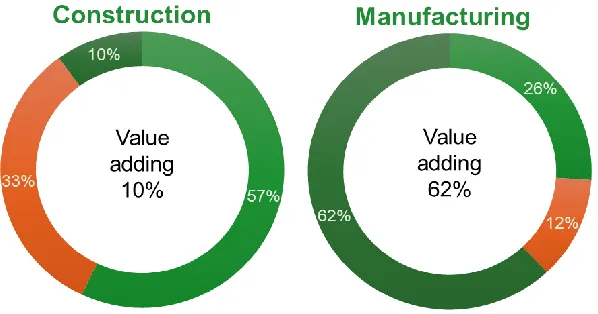 Figure 1-Time allocation construction vs manufacturing 