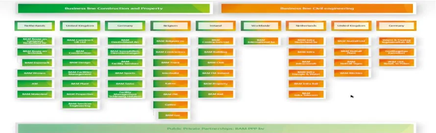 Figure 2: Organization Royal BAM Group nv 
