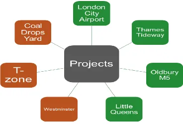 Figure 5-Case Study projects 