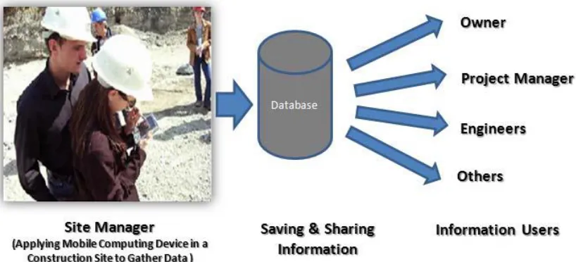 Figure 7: Mobile/Cloud-based Information Management Flow