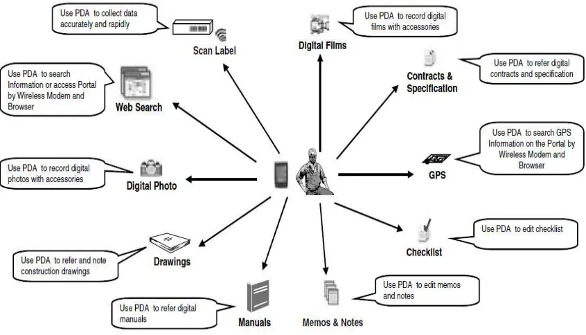 Figure 8-Application of Mobile in Construction Sites 