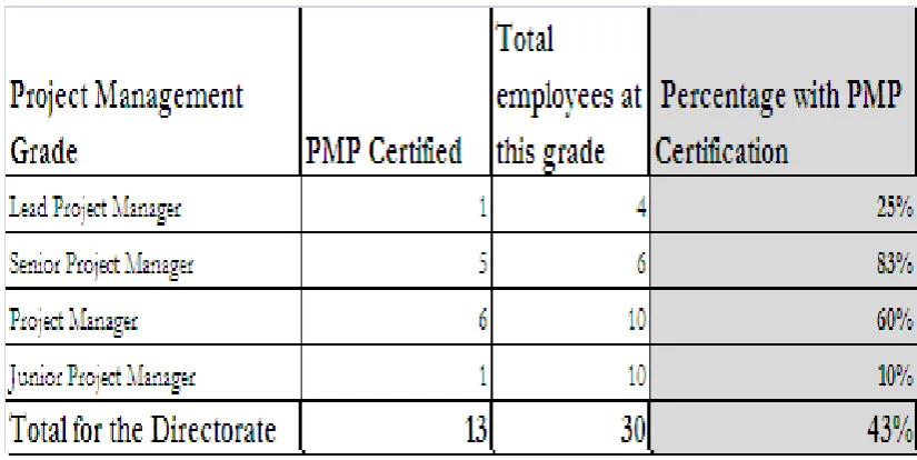 Table 5.1 Project Managers with PMP Certification 