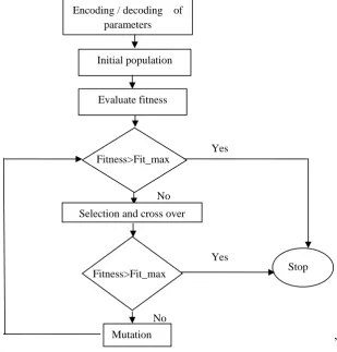 Fig. 1. Genetic algorithm flowchart. 