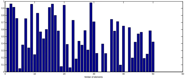 Fig. 4. Amplitude levels of 100 array elements at 00 