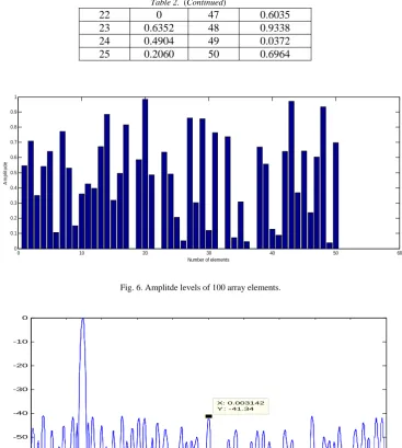 Fig. 7. Radiation pattern of 100 array elements at scan angle of 450                                    