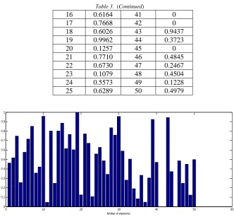 Fig. 8. Amplitde levels of 100 array elements. 