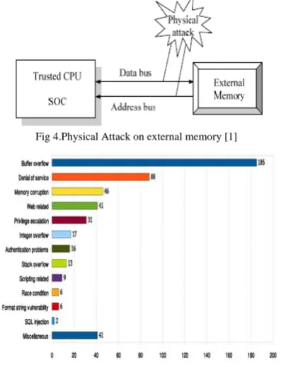 Fig 4.Physical Attack on external memory [1] 