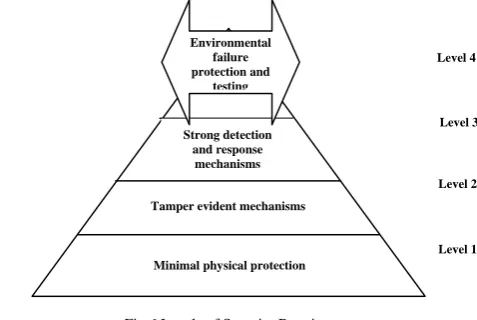 Fig 6.Levels of Security Requirements  