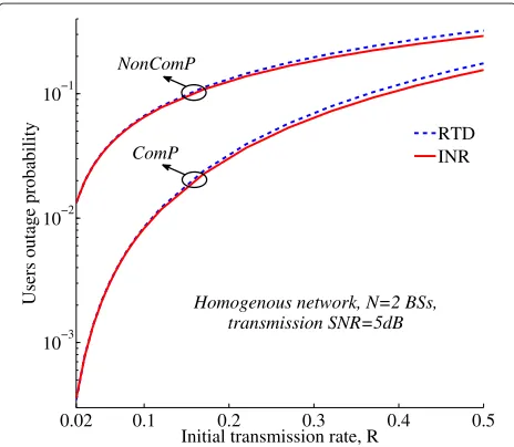 Figure 1 System throughput vs the transmission SNR 10 log10 PHomogenous network λ = 1, N = 4 BSs, a maximum of M = 1retransmission rounds for the HARQ protocols.