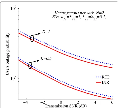 Figure 6 shows a user outage probability for differenttransmission powers and initial transmission rates