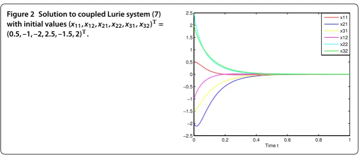 Figure 2 Solution to coupled Lurie system (7)T 