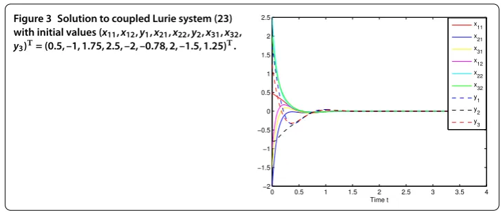 Figure 3 Solution to coupled Lurie system (23)