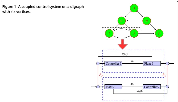 Figure 1 A coupled control system on a digraph