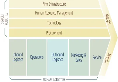 Figure 1: Porter’s Value Chain 