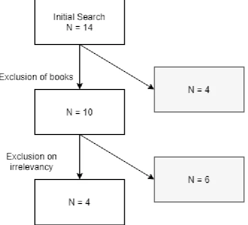 Figure 4: Literature Selection Process for “Agile Proejct Management” 