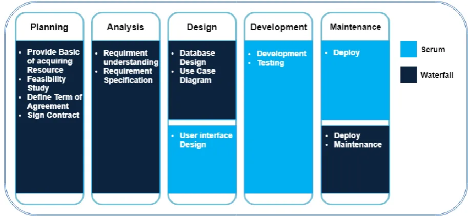Figure 5: Blending Scrum and Waterfall Technique (Singhto & Phakdee, 2017)