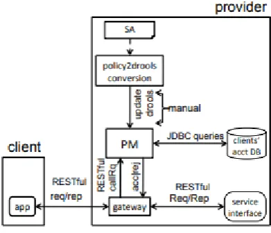 Figure 6: Proof of Concept Implementation (Molina-Jimenez et al., 2011) 