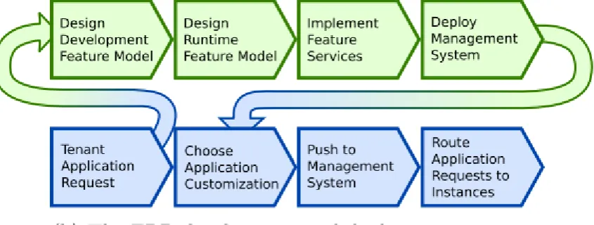 Figure 9: Development and Deployment Processes for Compile Time Variation (Hendrik Moens & De Turck, 2014)