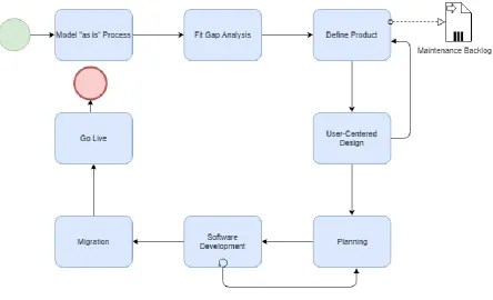 Figure 10: Implementation Method 