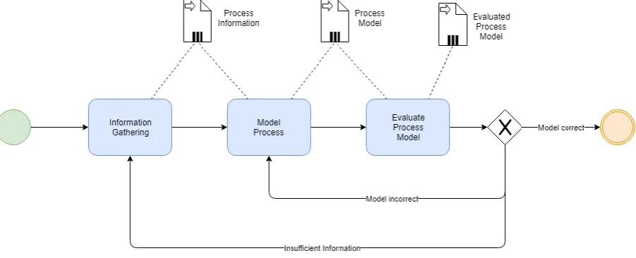 Figure 11: Model “as is” Process 