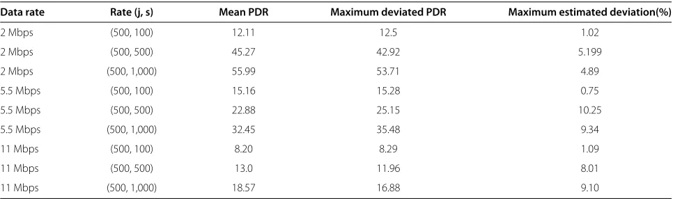 Table 5 Random jammer estimated PDR variation from mean