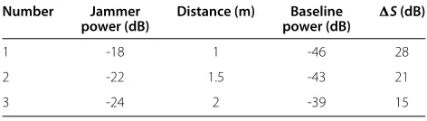 Table 6 No transmission, only jammer and detector