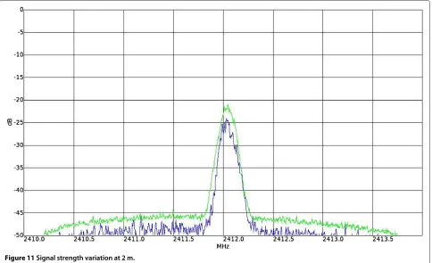 Figure 10 Signal strength variation at 1.5 m.