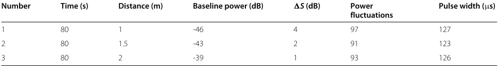Table 7 Legitimate transmission, jammer and detector