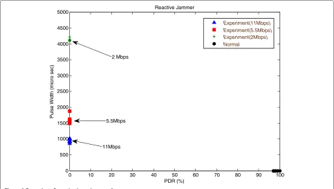 Figure 2 Detection of constant jamming attack.