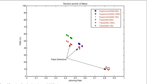 Figure 4 Detection of shot noise jamming attack.