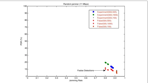 Figure 6 Detection of random jamming attack (5.5 Mbps).
