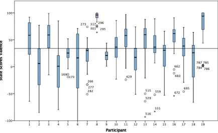 Figure 5. Boxplot illustrating the variation in experiencing valence for each participant based 